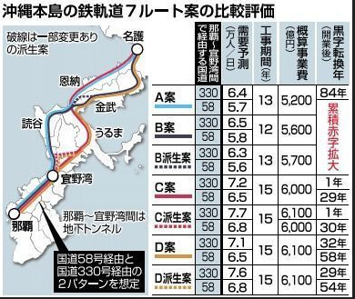 沖縄鉄軌道全７案の比較評価